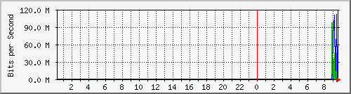 103.151.226.150_ether1 Traffic Graph