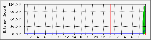 103.151.226.150_ether2 Traffic Graph