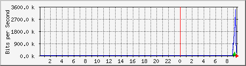 103.151.226.150_ether3 Traffic Graph