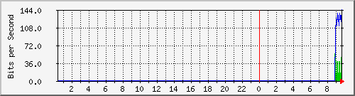 103.151.226.150_vlan1011 Traffic Graph
