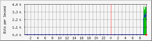 103.151.226.150_vlan105 Traffic Graph