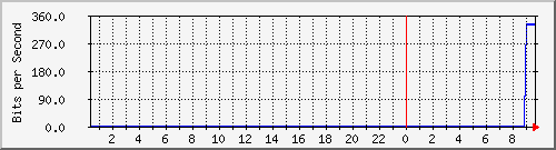 103.151.226.150_vlan106 Traffic Graph