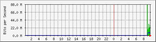 103.151.226.150_vlan108 Traffic Graph