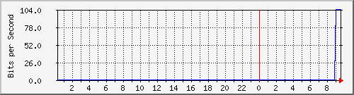 103.151.226.150_vlan11 Traffic Graph