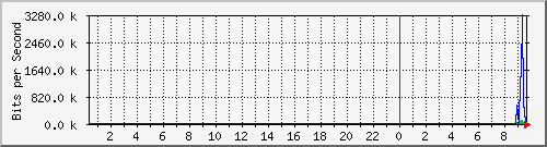 103.151.226.150_vlan12 Traffic Graph