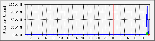 103.151.226.150_vlan14 Traffic Graph