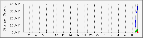 103.151.226.150_vlan3 Traffic Graph