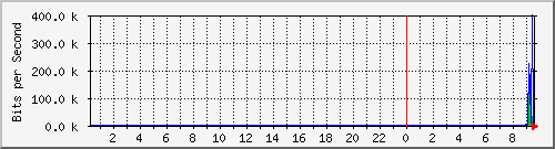 103.151.226.150_vlan7 Traffic Graph