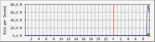 103.151.226.150_vlan8 Traffic Graph