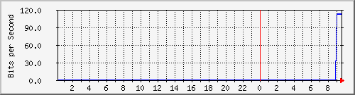 103.151.226.150_vlan90 Traffic Graph