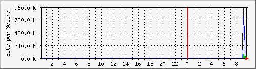 103.151.226.150_vlan92 Traffic Graph