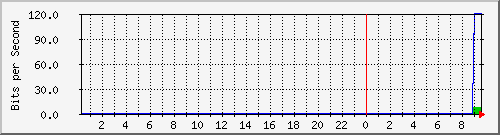 103.151.226.150_vlan93 Traffic Graph