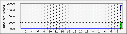 103.151.226.150_vlan94 Traffic Graph