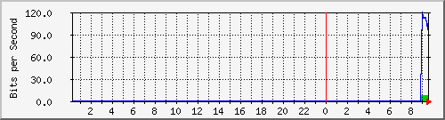 103.151.226.150_vlan95 Traffic Graph